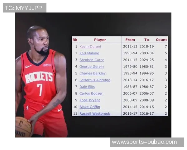 杜兰特在休斯敦对火箭季后赛7场砍下30分创历史新高 杜兰特在休斯敦对火箭季后赛7场砍下30分创历史新高